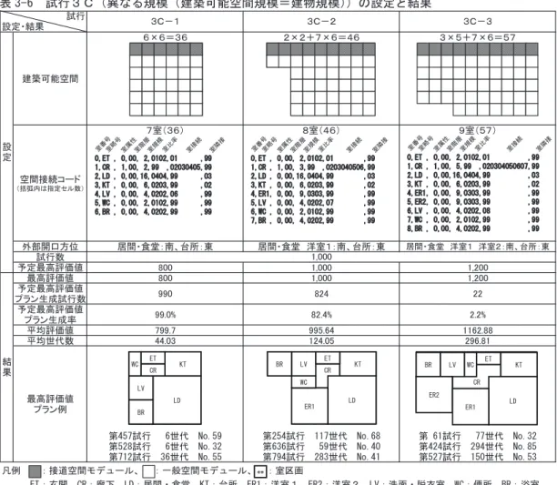 表 3-6　試行３Ｃ（異なる規模（建築可能空間規模＝建物規模） ）の設定と結果 ᑪ▽น⢻ⓨ㑆 䋶㬍䋶䋽䋳䋶 䋲㬍䋲䋫䋷㬍䋶䋽䋴䋶 䋳㬍䋵䋫䋷㬍䋶䋽䋵䋷 ⓨ㑆ធ⛯䉮䊷䊄 䋨᜝ᒐౝ䈲ᜰቯ䉶䊦ᢙ䋩 䋷ቶ䋨䋳䋶䋩 䋸ቶ䋨䋴䋶䋩 䋹ቶ䋨䋵䋷䋩 ᄖㇱ㐿ญᣇ૏ ዬ㑆䊶㘩ၴ䋺ධ䇮บᚲ䋺᧲ ዬ㑆䊶㘩ၴ䇭ᵗቶ䋱䋺ධ䇮บᚲ䋺᧲ ዬ㑆䊶㘩ၴ䇭ᵗቶ䋱䇭ᵗቶ䋲䋺ධ䇮บᚲ䋺᧲ ⹜ⴕᢙ ੍ቯᦨ㜞⹏ଔ୯ 㪏㪇㪇 㪈㪃㪇㪇㪇 㪈㪃㪉㪇㪇 ᦨ㜞⹏ଔ୯ 㪏㪇㪇 㪈㪃㪇㪇㪇 㪈㪃㪉㪇㪇 ੍ቯᦨ㜞⹏ଔ୯ 䊒䊤䊮↢ᚑ⹜ⴕᢙ 㪐㪐㪇 㪏㪉㪋 㪉㪉 ੍ቯᦨ