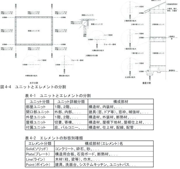 図 4-4　ユニットとエレメントの分割 䊡䊆䉾䊃ಽ㘃 䊡䊆䉾䊃⹦⚦ಽ㘃 ᭴ᚑㇱ᧚ ㇱደ䊡䊆䉾䊃 䋱㓏䇮䋲㓏䇮䋮䋮䋮 ᭴ㅧ᧚䇮ౝⵝ᧚䇮䋮䋮䋮 㐿ญㇱ䊡䊆䉾䊃 ᄖㇱ䇮ౝㇱ䇮䋮䋮䋮 ᑪౕ䋨⓹䇮䊄䉝╬䋩䇮⓹ᨒ䇮⵬ᒝ᧚䇮䋮䋮䋮 ᄖო䊡䊆䉾䊃 䋱㓏䇮䋲㓏䇮䋮䋮䋮 ᭴ㅧ᧚䇮ᄖⵝ᧚䇮ᢿᾲ᧚䇮䋮䋮䋮 ደᩮ䊡䊆䉾䊃 ಾᆄ䇮ነ᫟䇮䋮䋮䋮 ᭴ㅧ᧚䇮ደᩮਅ࿾᧚䇮ደᩮ઀਄᧚䇮䋮䋮䋮 ઃዻ䊡䊆䉾䊃 ᐤ䇮䊋䊦䉮䊆䊷䇮䋮䋮䋮᭴ㅧ᧚䇮઀਄᧚䇮㈩✢䇮㈩▤㩷䋮䋮䋮表 4-1　ユニットとエレメントの分割 表 4-2　エレメントの形態別種類 䉣䊧䊜䊮