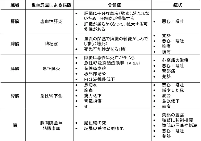 Table 2.4  Clinical condition blood flow incompetence