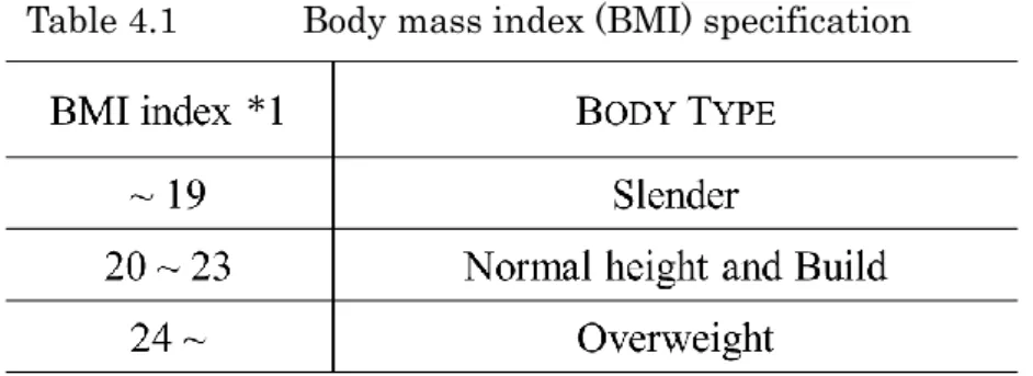 Table 4.1    Body mass index (BMI) specification 