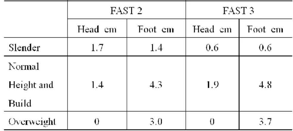 Table 4.3 Attaching position by examinees, FAST2, FAST3 (maximum gap) 