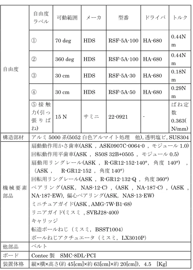 Table 5.1    Specification of BASIS 