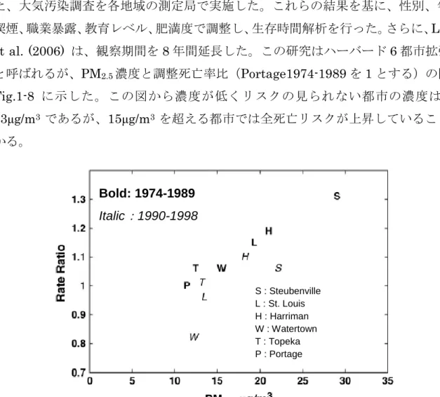 Fig. 1-8 Relation between PM 2.5  and adjusted rate ratio（Landen et al., 2006）. 