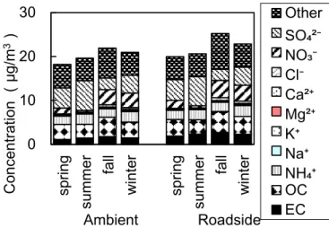 Fig. 1-9  Concentration and chemical composition of PM 2.5  in Tokyo in FY2008. 