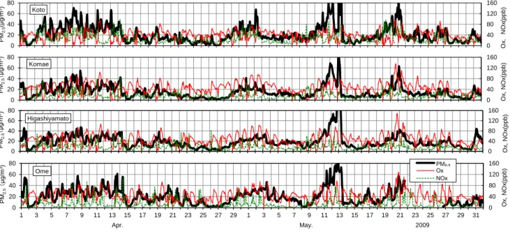Fig. 2-16 PM 2.5  and NOx concentrations in spring, 2009. 