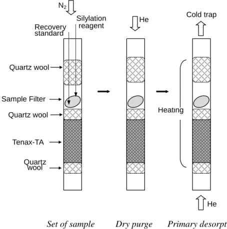 Fig. 3-1 Derivatization in the thermal desorption tube. 