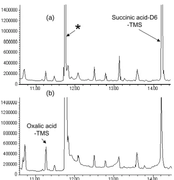 Fig.  3-6  Ion  chromatograms  (m/z:147)  of  the  same  sample. 