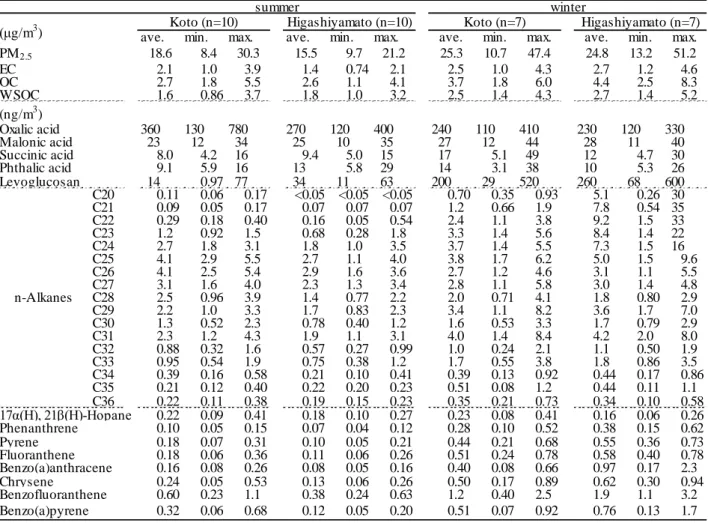 Table 3-6  Concentration of PM 2.5  and the components in summer and winter samples . 