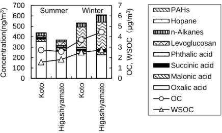 Fig. 3-7 Average concentrations of the organics in PM 2.5  . 