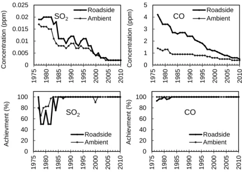 Fig.  1-1  Annual  average  concentrations  of  SO 2 ,  CO  and  the  achievement  status of the environmental quality standards in Tokyo