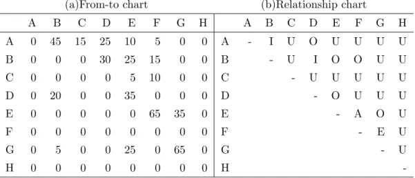 表 1.2 From-To chart と Relationship chart