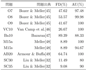表 3.2 実験環境 OS Mac OS X プロセッサ 3.4 GHz Intel Core i7 メモリ 8 GB 1333 MHz DDR3 軌道ディスク Macintosh HD 実装言語 Matlab R2011a