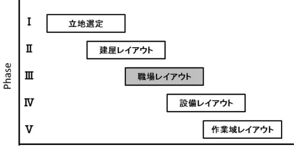 図 1.1 職場レイアウト設計の位置づけ 1.2.2 職場レイアウトの設計プロセス 職場レイアウトは , 施設のライフサイクルの中で常に変化する目的と同調させるために終始再計画する 必要がある．この様な継続的改善を行う設計プロセスとして , 伝統的に次の 9 ステップからなるエンジニ アリング・デザイン・アプローチが適用されている [1] ． 1