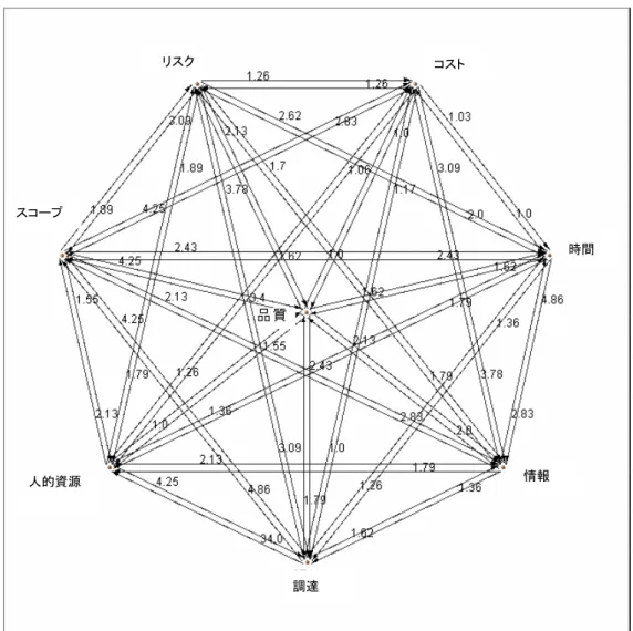 図 4-3  マネジメント要素間の相対距離  全マネジメント要素間（ 8 C 2 =56 組み）には，図 4－3 に示したように，方向性を含めて影 響の強弱が存在する．そこで，効果的な日々のマネジメントを実施するということは，8 つ のマネジメント要素を最短で一巡することと考える．これは，セールスマンの巡回問題と同 義といえる．ここで，8 つのマネジメント要素間を一巡する経路は，(8-1) !＝ 5,040 通り存 在する．それら全ての経路を検討した結果， 8 つのマネジメント要素を一巡する最短経路は， 品