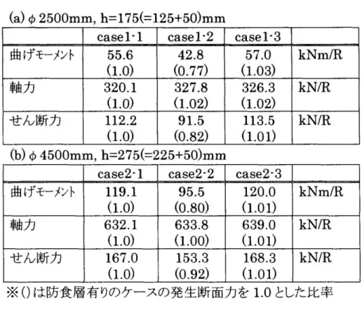 図 4   試 設 計 結 果 に よ る 発 生 曲 げ モ ー メ ン ト の 比  表 5   最 大 断 面 力 の 一 覧  