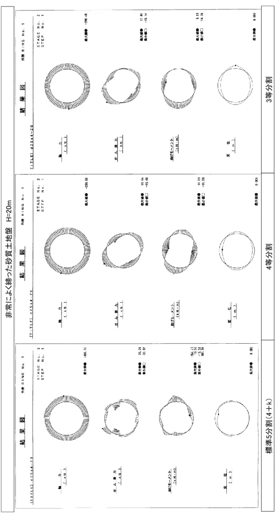 図 1 6 - 1   セ グ メ ン ト 分 割 に よ る 断 面 力 の 比 較 検 討 結 果 （ 砂 質 土 地 盤 ）  