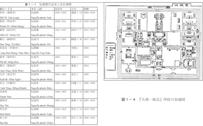 表 1-1 注：[ 石井（監修） 1999:378] の掲載表では，本名（諱）欄は，「阮福映　Nguyễn phước（ phúc）Anh」のように，以下 phước（ phúc）と 該当箇所が記載されているが，本名（諱）欄の「phước（ phúc）」の記載は，本表では「phước」で統一した． 図１－５　阮朝世譜　　　　　　　　 　　　　　　初代 嘉隆帝　　　　　　　　　　　　　　（1802 ～ 1820）　　　　　　　　　　　　　　　　　　　　　　　　　　　　　　第 2 代 明命帝　　