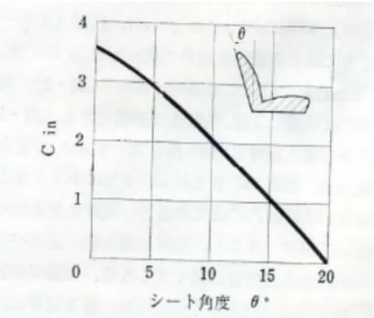 図 2.6  運転者の眼の位置の補正