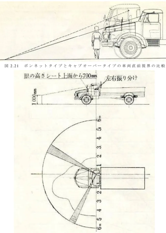 図 2 . 2 1   ボ ン ネ ッ ト タ イ プ と キ ャ ブ オ ー バ ー タ イ プ の 車 両 直 前 視 界 の 比 較