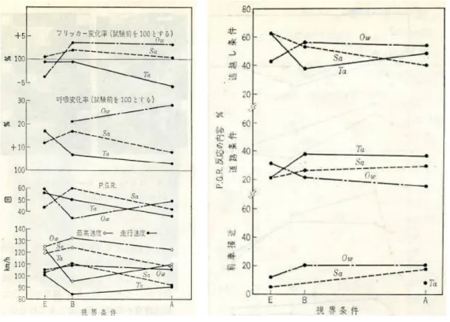 図 2 . 3 1   試 験 車 ① の 高 速 道 路 走 行 で の 視 界 条 件 と 速 度 ， 心 身 反 応