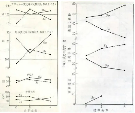 図 2 . 3 3   試 験 車 ② の 高 速 道 路 走 行 で の 視 界 条 件 と 速 度 ， 心 身 反 応