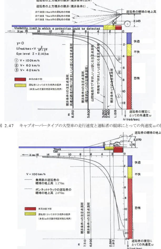 図 2 . 4 7   キャブオーバータイプの大型車の走行速度と運転者の眼球にとっての角速度ωの関係 
