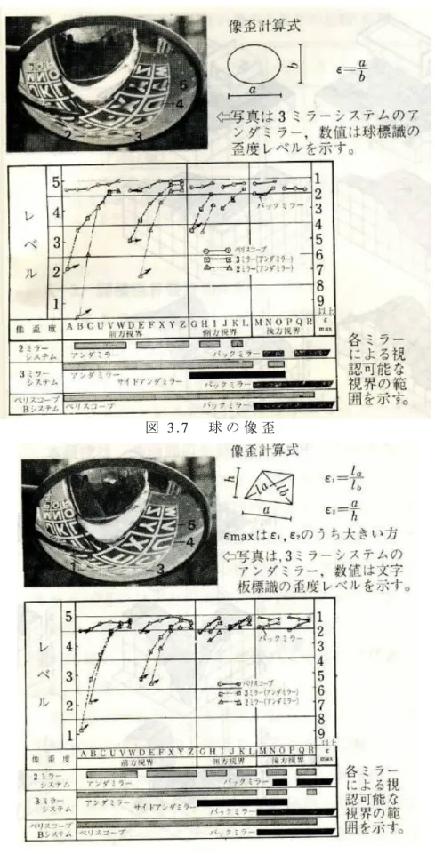 図 3 . 7   球 の 像 歪