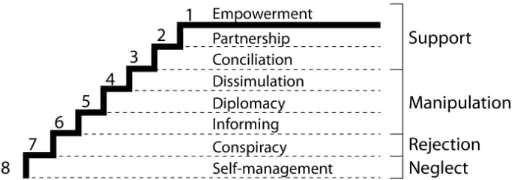 Figure 26 A ladder of community participation for underdeveloped countries as seen in (Choguill, 1996) 