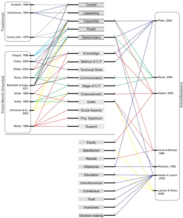 Figure 27 the spectrum of evaluation provided by different literature studied. 