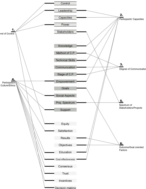 Figure 30 the six elements of evaluation based on literature studied 