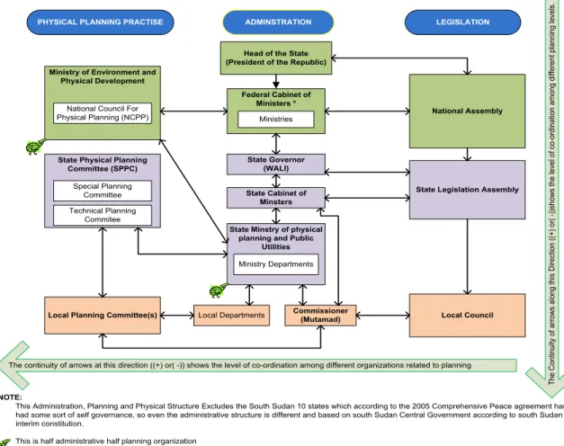 Figure 9 Relationship between different government institutions and planning organizations at different government levels