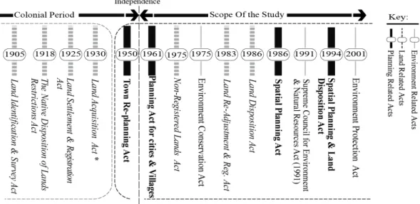 Figure 10 the sphere of legislative planning in Sudan since pre-colonial era 
