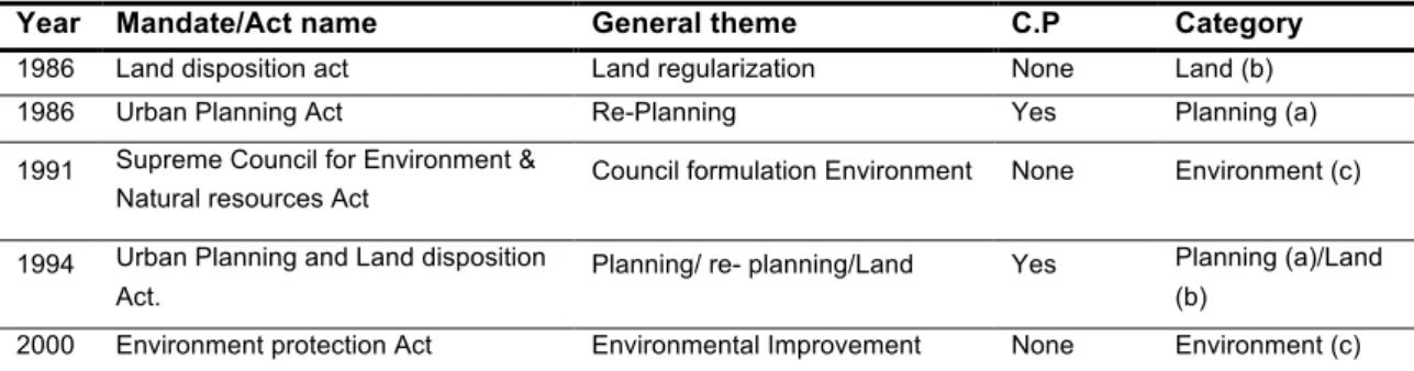 Table 4 the general themes of planning mandates in Sudan between 1986-2000 