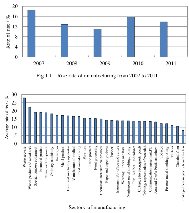 Fig 1.4 shows us the CO 2  emissions of main counties in 2007. We can find the CO 2  emission 04812162020072008200920102011Rate of rise / % 051015202530