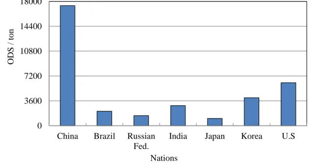 Fig 1.6    Ozone Depleting Substance of main countries in 2008 1-6)-4004080120160200Change since 1990 / %Nations 036007200108001440018000