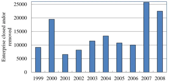 Fig 1.9    Amount of enterprise which are required to close or change location 1-10)05000100001500020000250001999 2000 2001 2002 2003 2004 2005 2006 2007 2008Enterprise closed andor removed