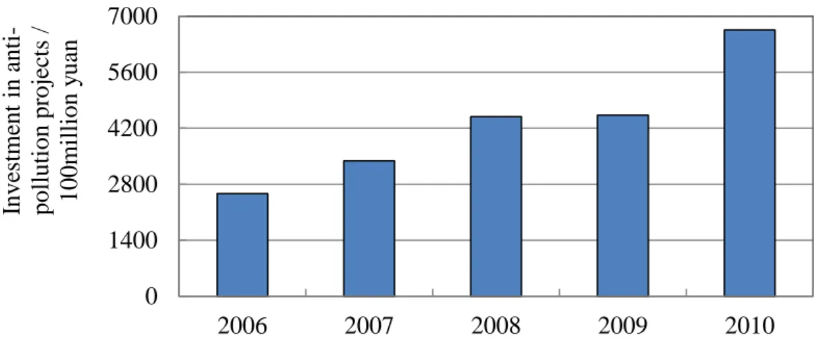Fig 1.10    Investment in Anti-pollution Projects of China from 2006-2010 