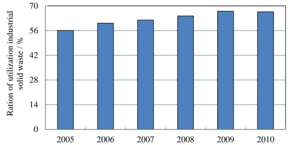 Fig 1.13    Ratio of utilized industrial solid wastes in China from 2005-2010 1-13)