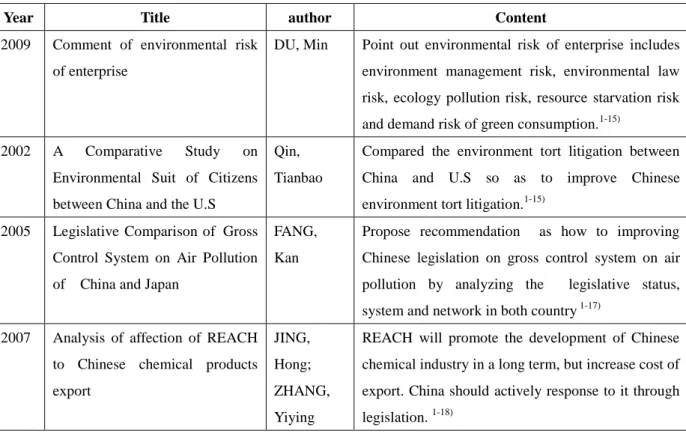 Table 1.5    Current research about the environmental law risk of enterprise 