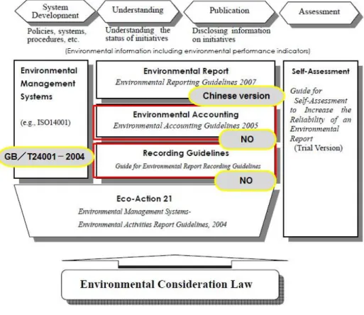 Fig 2.8    Guideline system supporting environment report of Japan  2.2.4 Support and problem in enterprise value   
