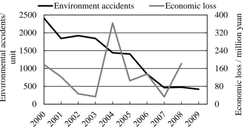 Fig 3.1    Trend of environment accident and economic loss in China 