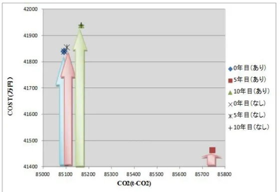 図 5.17  公的助成予算 300 億円の時のコスト対 CO 2 排出量の推移 