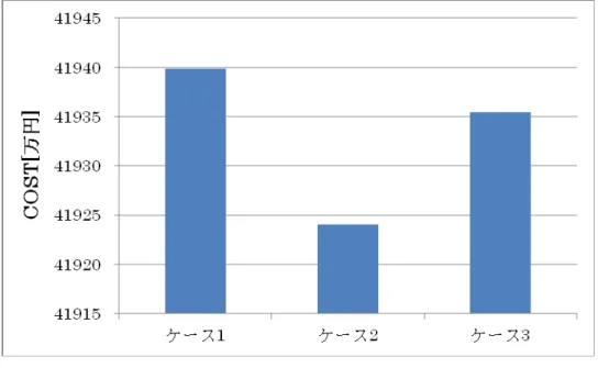 図 5.22  ケース別の minCOST における総運用コストの推移 