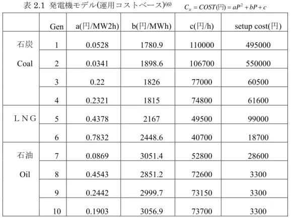 表 2.1 発電機モデル(運用コストベース) (6)       C it = COST ( 円 ) = aP 2 + bP + c