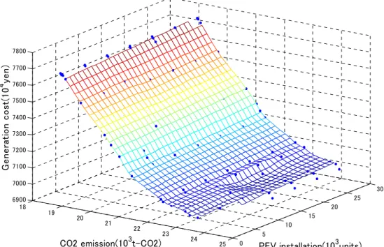 図 4.12  発電機のコスト対 CO 2 のトレードオフ関係（ケース 2） 