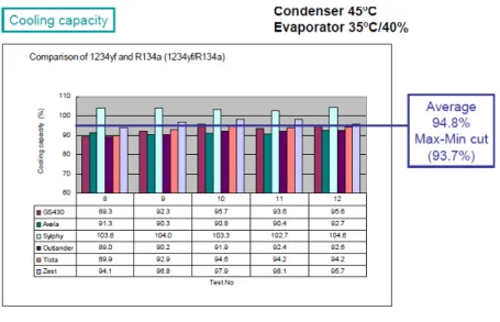 図 1.1.5  冷房能力比較（HFC-134a vs. HFO-1234yf） (7)