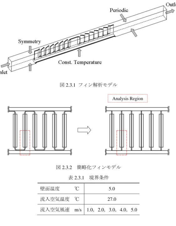 図 2.3.1  フィン解析モデル Analysis Region 図 2.3.2 簡略化フィンモデル 表 2.3.1 境界条件 壁面温度  ℃ 5.0  流入空気温度  ℃ 27.0  流入空気風速  m/s  1.0 ， 2.0 ， 3.0 ， 4.0 ， 5.0  2.3.2  解析方法解析方法解析方法解析方法 Fluent における支配方程式は以下のように記述されている．連続の式は式 (2.3.1) のように 書くことができる．右辺のソース項 S m は，液滴の蒸発等の分散相の影響やユーザーが任意 