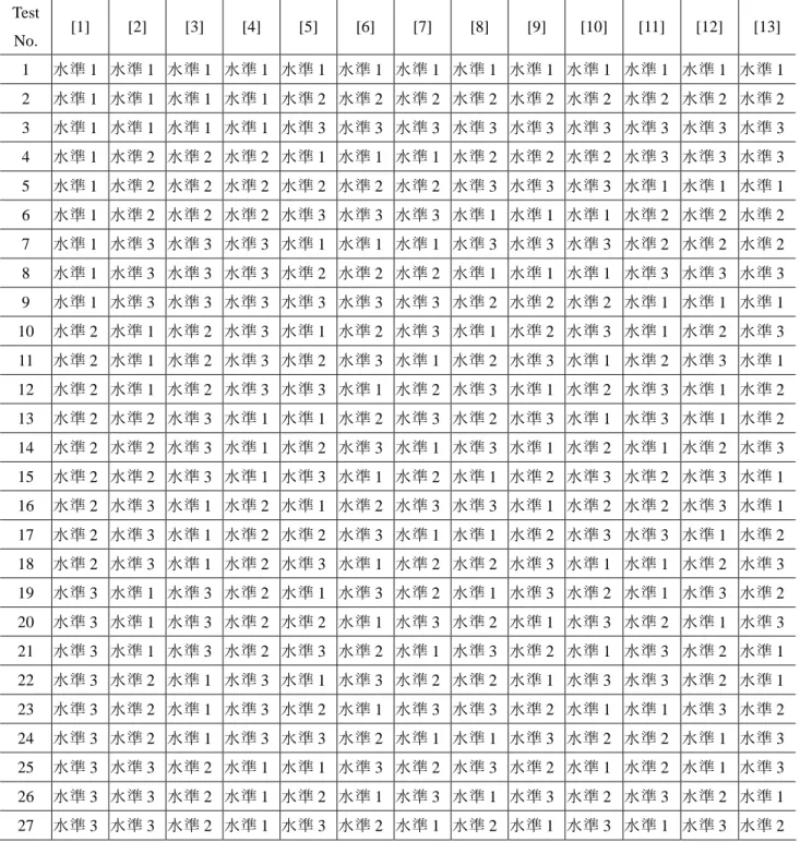 表 2.3.3 L27 直交表 Test    No.  [1]  [2]  [3]  [4]  [5]  [6]  [7]  [8]  [9]  [10]  [11]  [12]  [13]  1  水準 1  水準 1  水準 1  水準 1  水準 1  水準 1  水準 1  水準 1  水準 1  水準 1  水準 1  水準 1  水準 1  2  水準 1  水準 1  水準 1  水準 1  水準 2  水準 2  水準 2  水準 2  水準 2  水準 2  水準 2  水準 2  水準