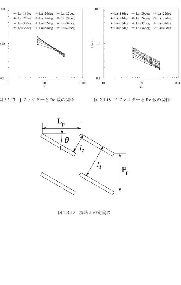 図 2.3.17 j ファクターと Re 数の関係 0.11.0 10.0 10 100 1000Ref factor