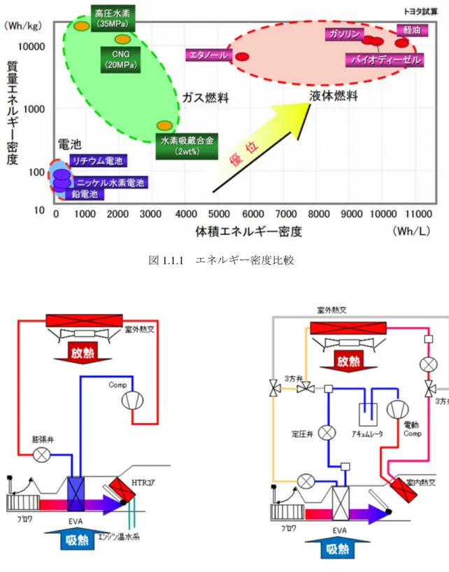 図 1.1.2  内燃機関(左)と電気自動車(右)の空調システム構成例 